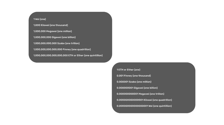 The Ethereum units and denominations.