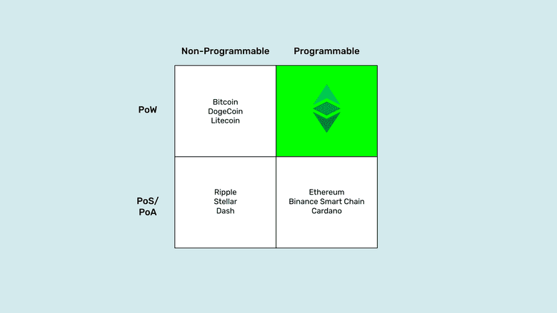 PoW, programmable quadrant: ETC.